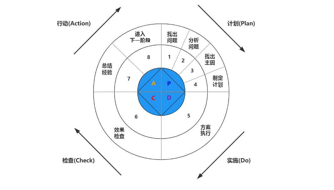 【项目管理】管理者常用的12种管理方法
