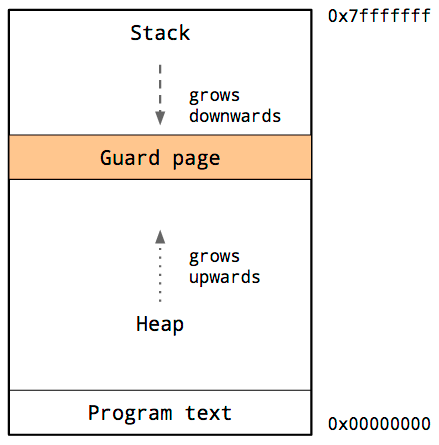 guard-page