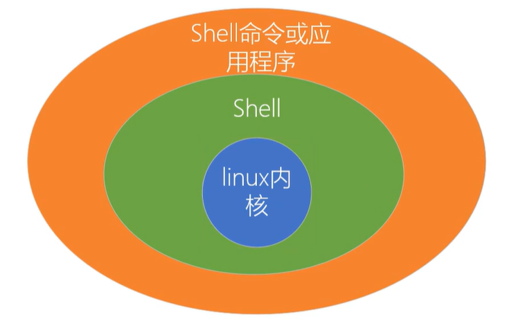 shell 01(概述)-CSDN博客