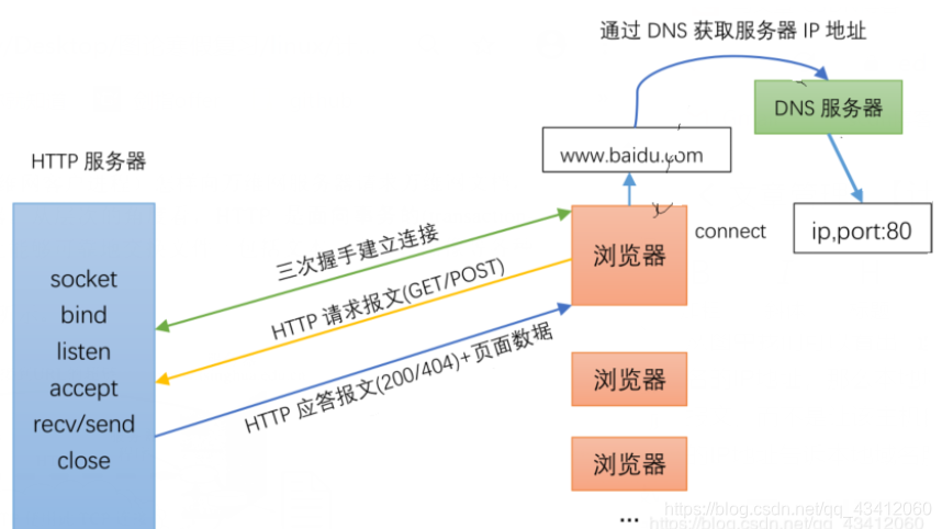 【计算机网络】——深入理解HTTP-CSDN博客