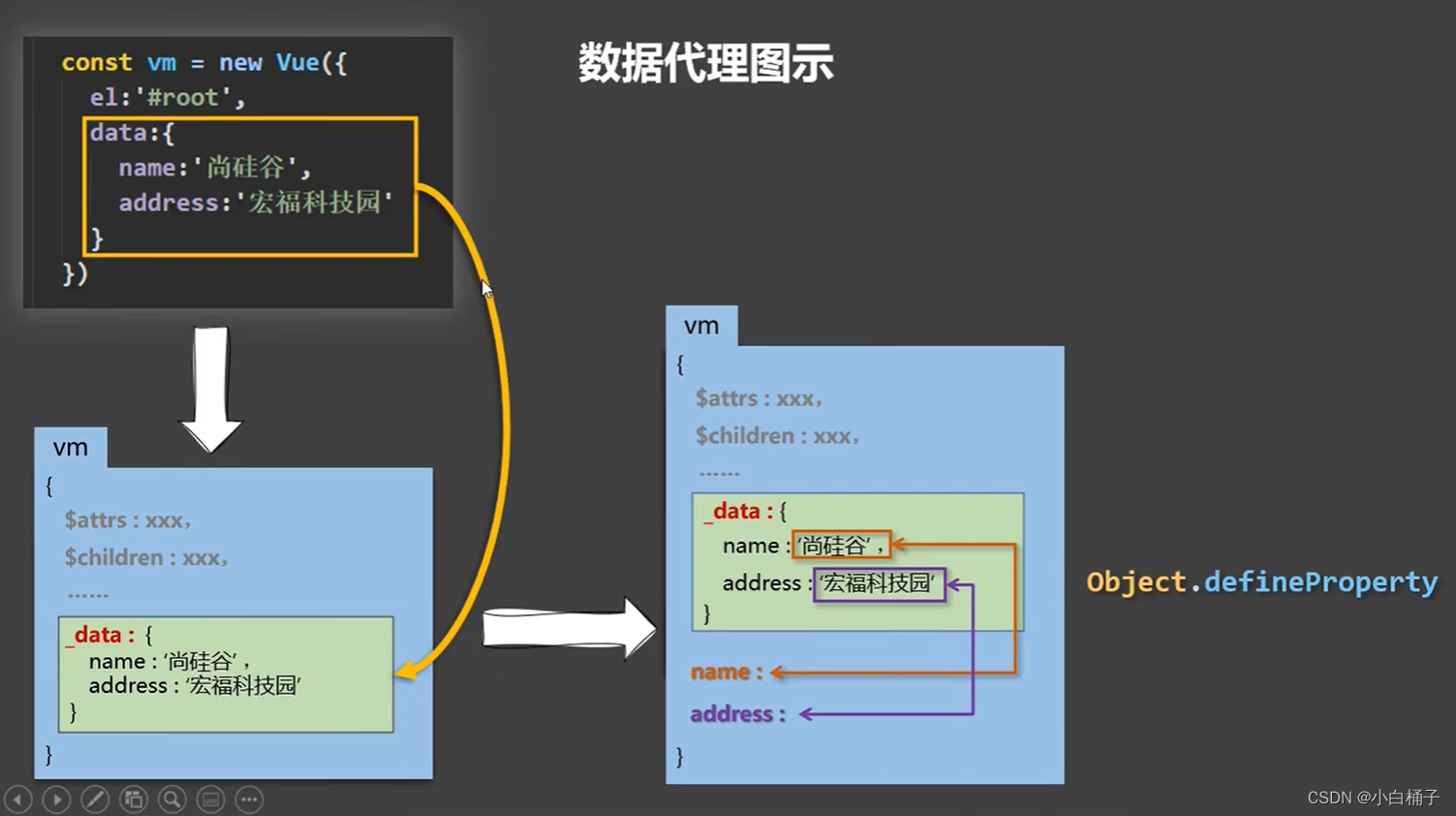 尚硅谷Vue2.0+Vue3.0全套教程视频笔记+ 代码[P001-050]_vue张天禹视频下载-CSDN博客