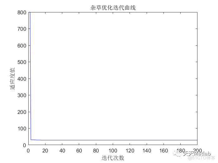 路径规划算法：基于入侵杂草优化的机器人路径规划算法- 附matlab代码_无人机_02