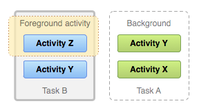 Two tasks: Task B receives user interaction in the foreground, while Task A is in the background, waiting to be resumed.