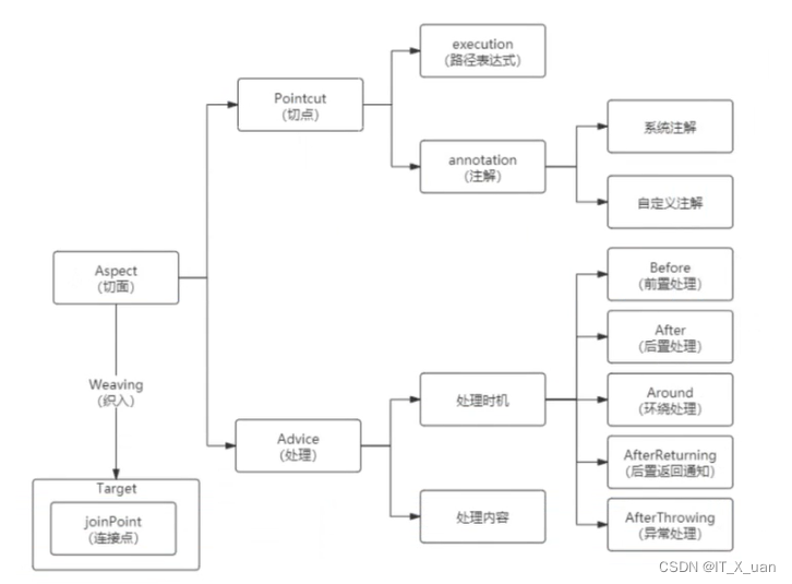 深入理解AOP：原理、应用与Spring事务管理-CSDN博客
