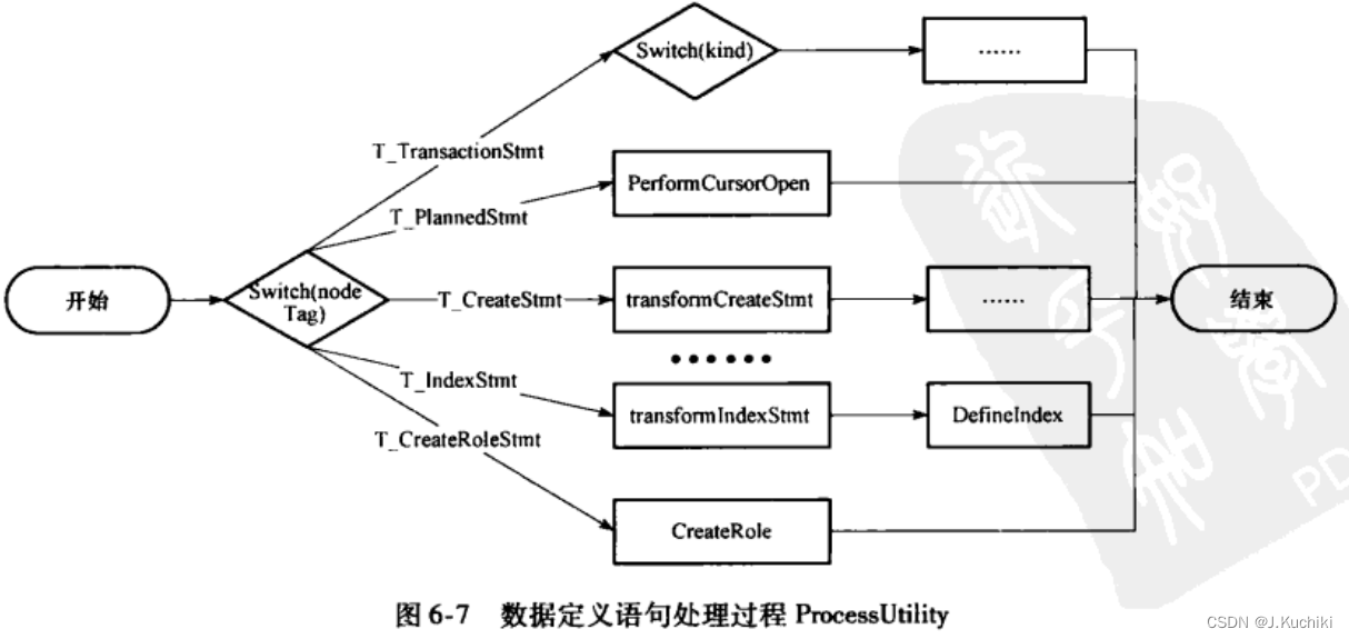 【PostgreSQL内核学习（九）—— 查询执行（数据定义语句执行）】_PostgerSQL-CSDN专栏