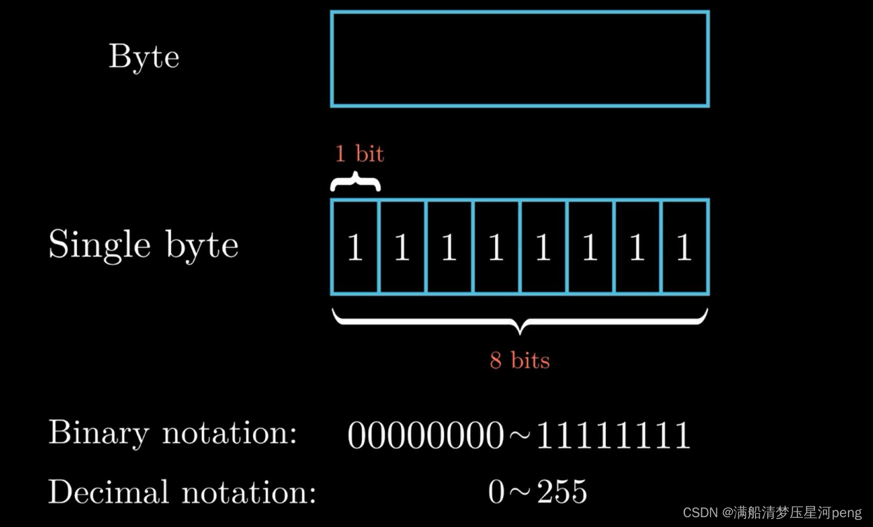 1. 信息存储_图灵完备存储一字节-CSDN博客