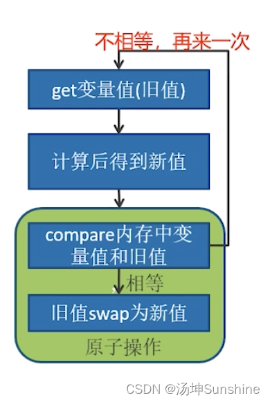 CAS执行流程图