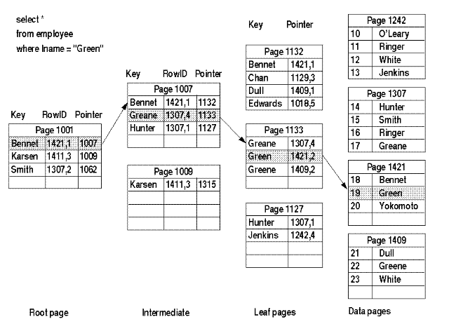 Selecting rows using a nonclustered index 