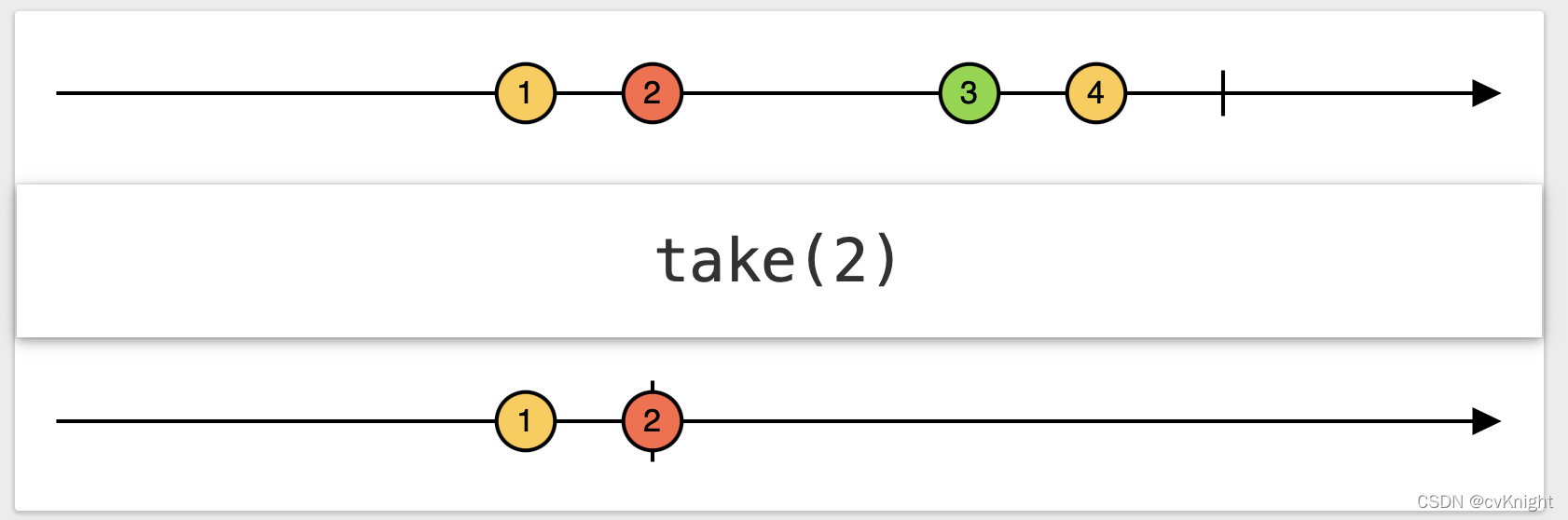 Rxjava:take相关方法的使用_rxjava take-CSDN博客