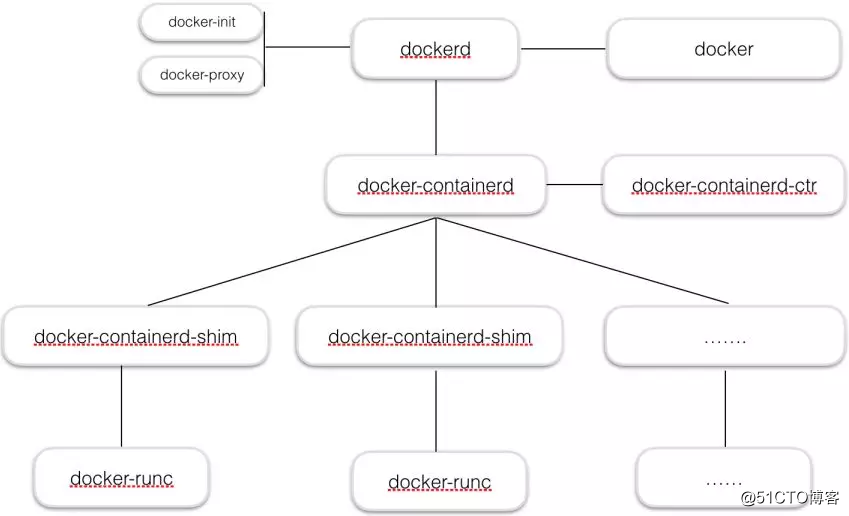 容器化-Docker实战