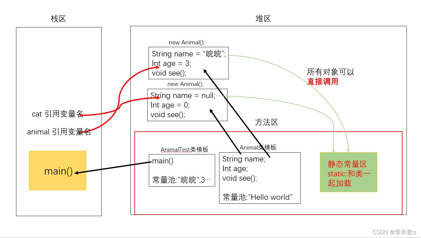 创建对象内存分析