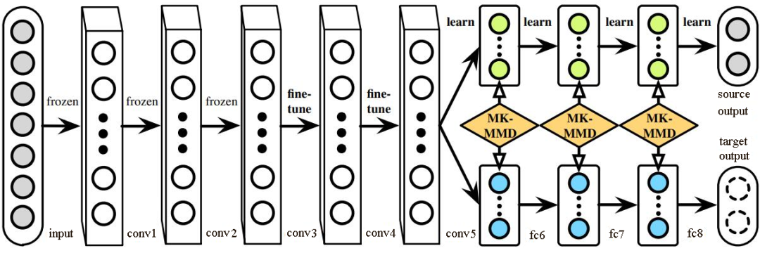 干货丨深度迁移学习方法的基本思路
