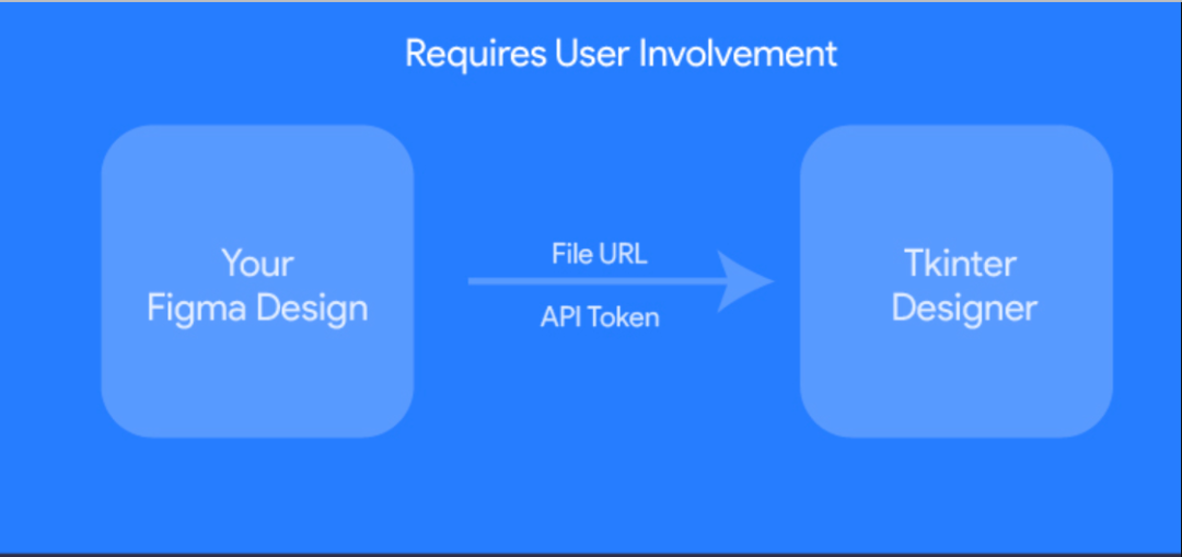 Tkinter Designer：拖拽式加速Python Tkinter GUI开发的神器-CSDN博客