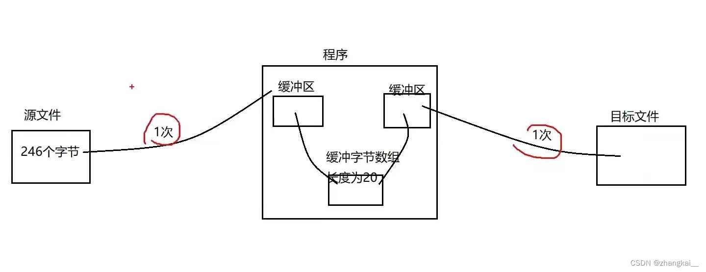[外链图片转存失败,源站可能有防盗链机制,建议将图片保存下来直接上传(img-irMZjrym-1655126465738)(C:\Users\Administrator.DESKTOP-G8VK4LM\Desktop\markdown\图片资源\处理流BufferedReader.jpg)]