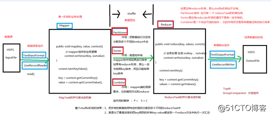 MapReduce阶段源码分析以及shuffle过程详解