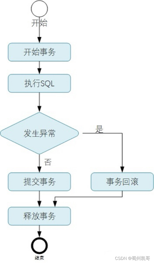 spring事务管理和mysql事务有什么关系？_spring事务和mysql事务的关系-CSDN博客