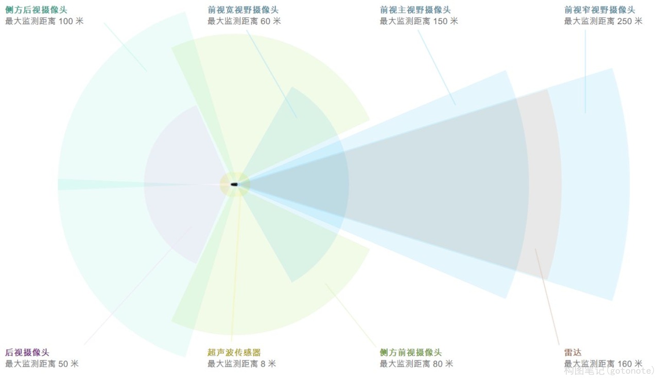 图3. 特斯拉长距离雷达
