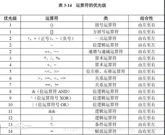 常用运算符及其相关信息