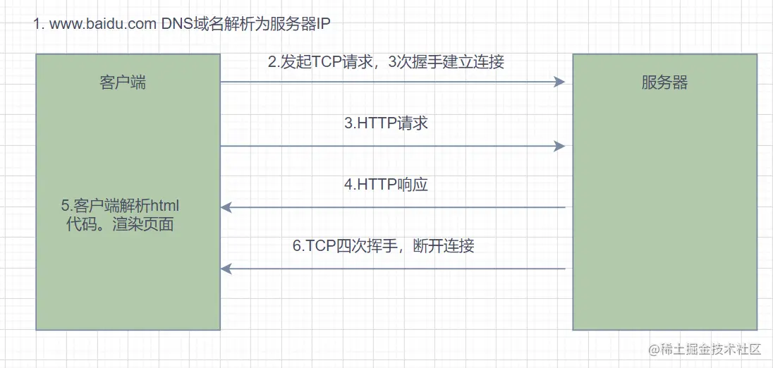 Http请求过程