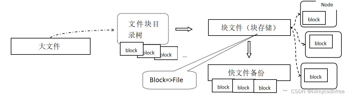 分布式数据（文件）存储