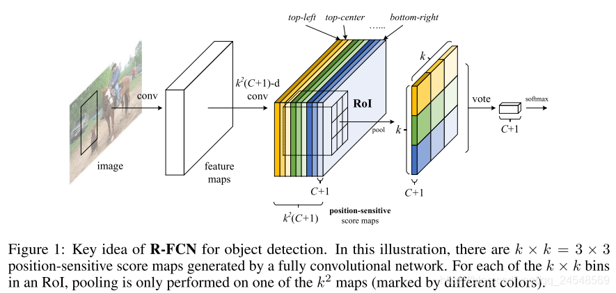 Key idea of R-FCN for object detection