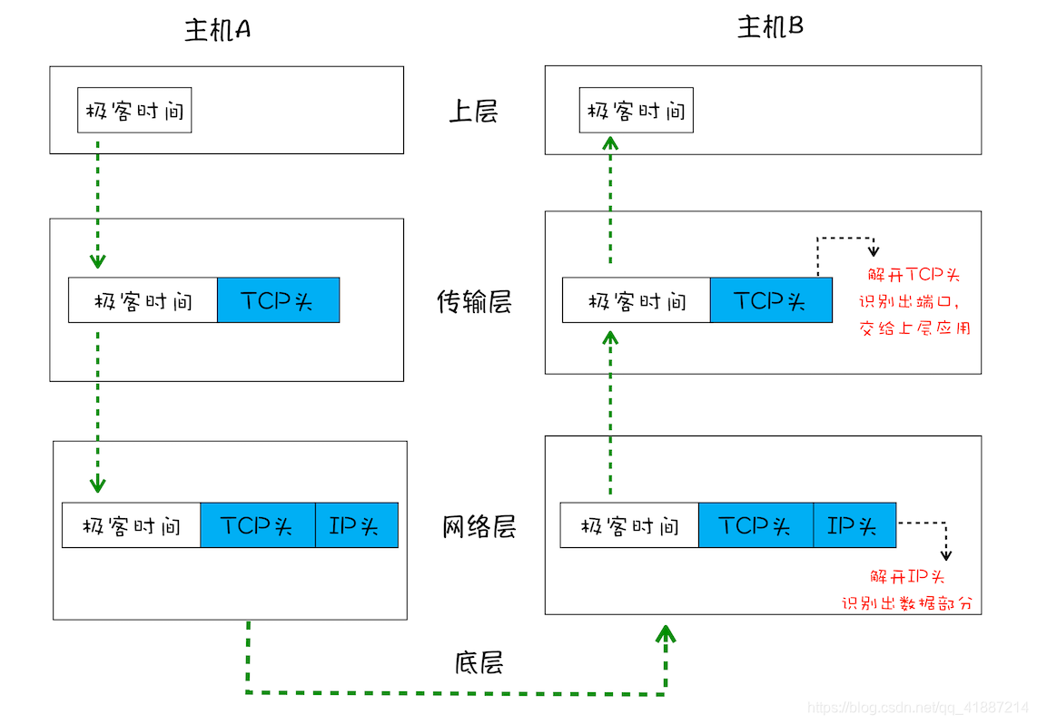 简化的 TCP 网络四层传输模型