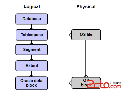 Oracle数据库存储方式如何认识并应用好它呢 b2b软件 Oracle数据库存储方式如何认识并应用好它呢 b2b软件