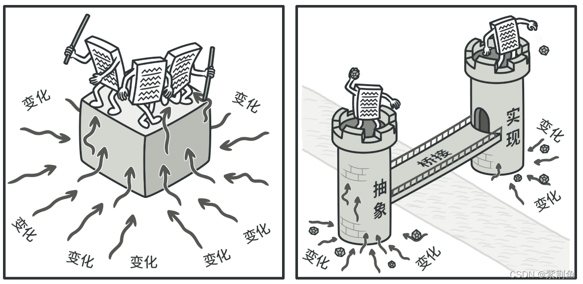 在庞杂的代码中, 即使是很小的改动都非常难以完成, 因为你必须要在整体上对代码有充分的理解。 而在较小且定义明确的模块中, 进行修改则要容易得多。