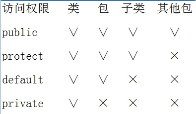 java中4种修饰符访问权限的区别及详解全过程