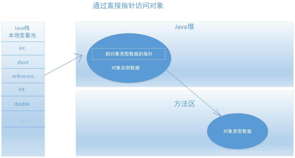 通过直接指针访问对象