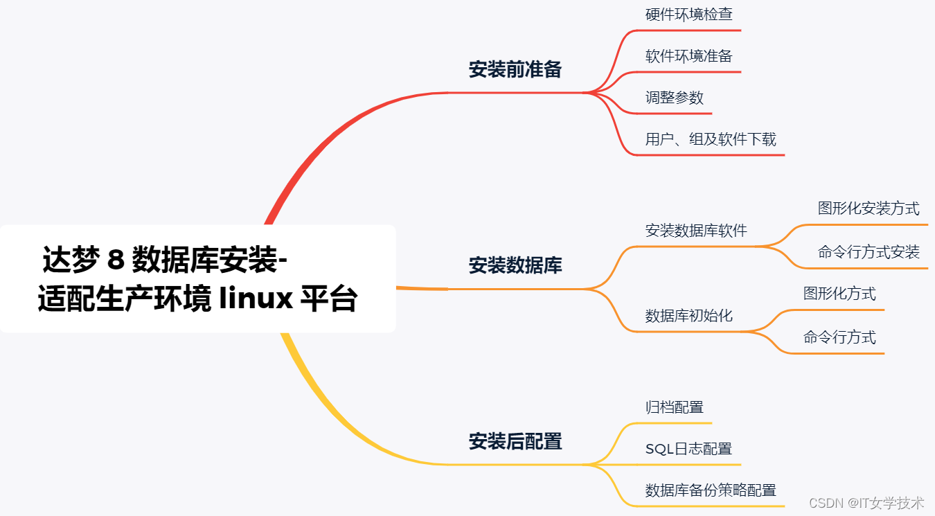 达梦 8 数据库的安装 —— 适配生产环境 Linux 平台插图 达梦 8 数据库的安装 —— 适配生产环境 Linux 平台