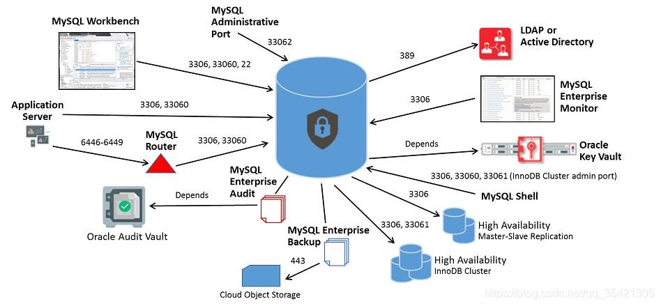 MySQL的端口不止3306，还有33060、33061、33062等等_mysql除了3306还有其他端口吗-CSDN博客