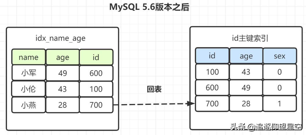 阿里一面，给了几条SQL，问需要执行几次树搜索操作？