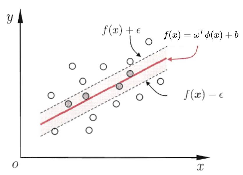 支持向量机回归——vincen的学习笔记