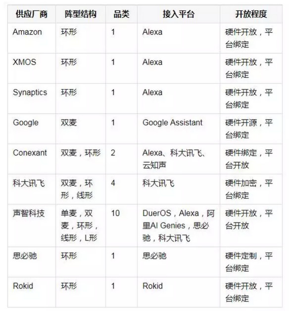 为什么小小的智能语音开发板引起全球巨头的关注？