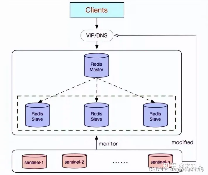 Redis部署方式(0)四种部署方式介绍插图1 Redis部署方式(0)四种部署方式介绍