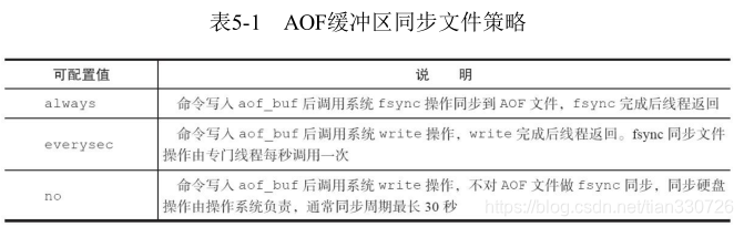 AOF缓存