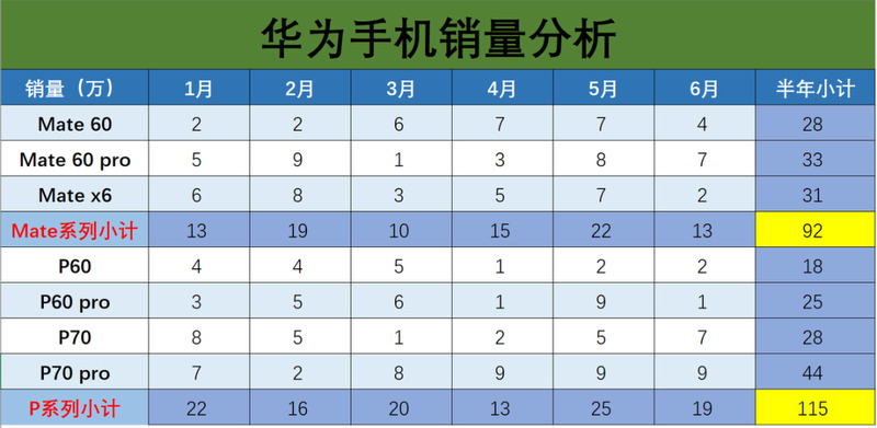 Excel表格怎么求和
