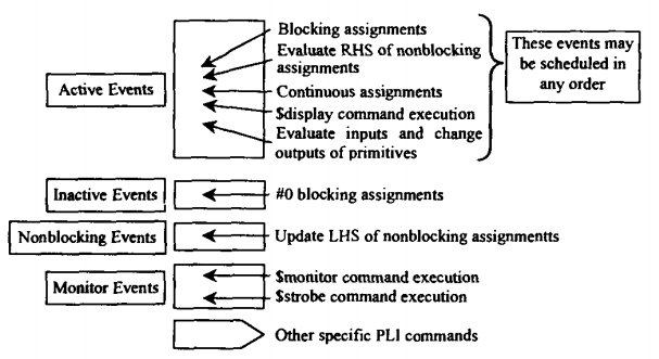 FPGA/CPLD-浅析verilog阻塞赋值与非阻塞赋值