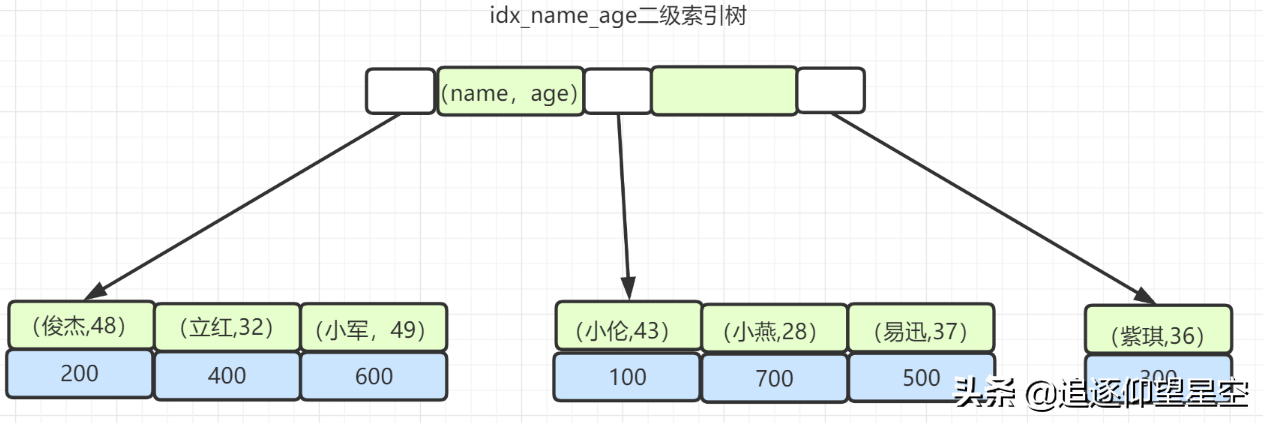 阿里一面，给了几条SQL，问需要执行几次树搜索操作？