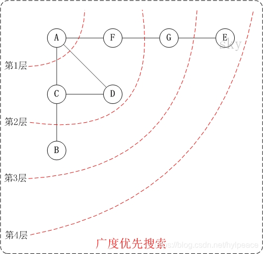 广度无向图