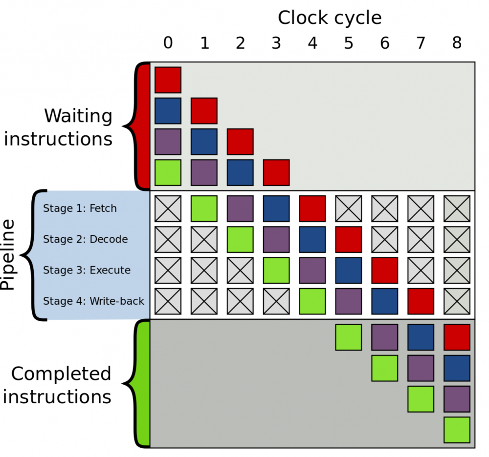 instruction-pipeline Java 内存模型 JMM 浅析
