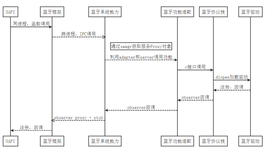 简析开源鸿蒙蓝牙能力_深开鸿_02