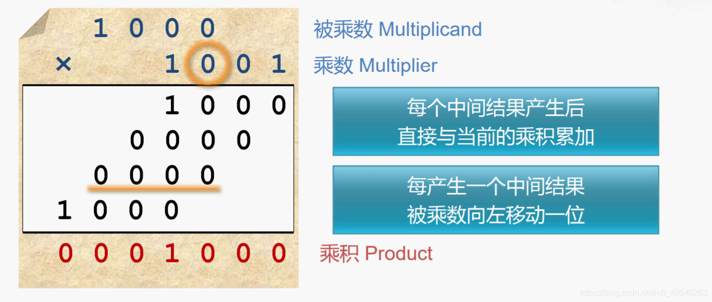 乘法器-------硬件设计_int32整数乘法硬件优化-CSDN博客