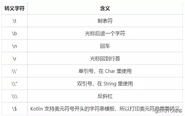 Kotlin 基础 - 数据类型