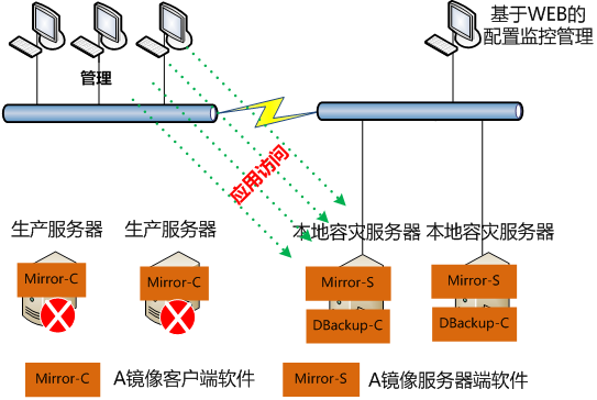 两地三中心数据备份容灾架构图