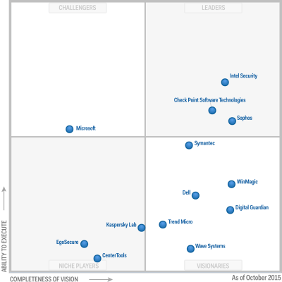Magic-Quadrant-for-Mobile-Data-Protection-Solutions_2015.png?resize=400%2C400