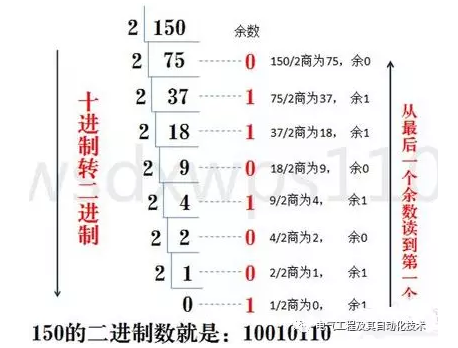 一篇文章带你看懂二进制、八进制、十进制、十六进制数据转换