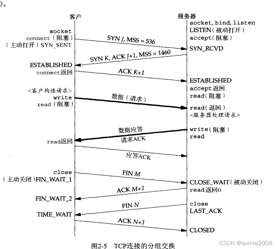 这幅图来自《UNIX网络编程，卷1：套接字联网API》2.6.4 TCP连接的分组交换图