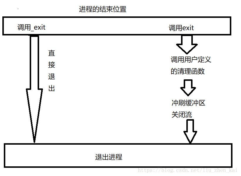exit和_exit